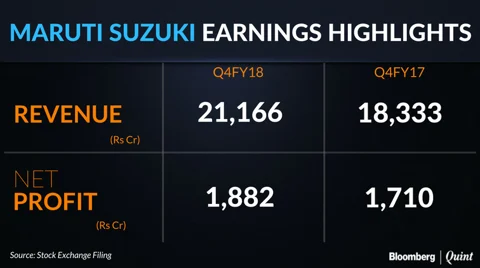 Maruti Profit Misses Estimates On Margin Pressure, Higher Tax Rate