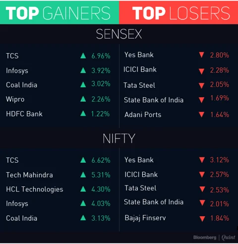 Sensex, Nifty Clock Longest Weekly Gain In Nearly Three Months