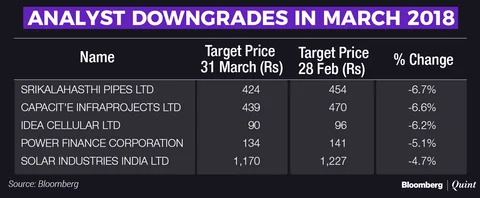 These Stocks Saw Maximum Target Price Change In March