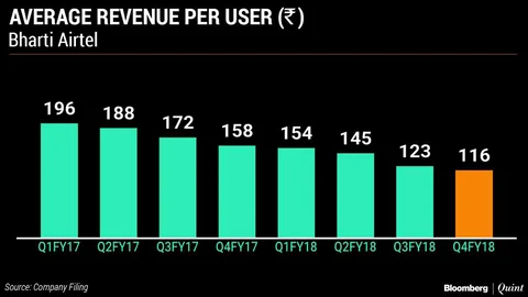 Bharti Airtel’s Profit Declines 73% In March Quarter