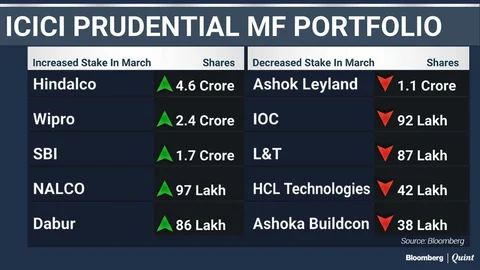 What India’s Top Three Mutual Funds Bought And Sold In March