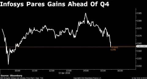 Sensex, Nifty Post This Year’s Longest Winning Streak