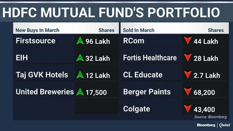 What India’s Top Three Mutual Funds Bought And Sold In March