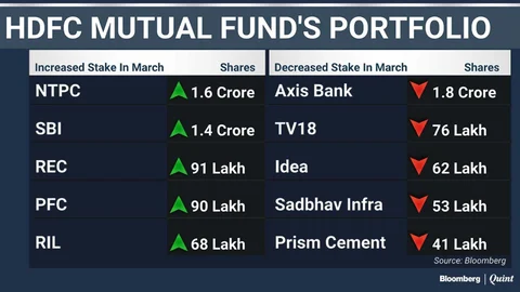What India’s Top Three Mutual Funds Bought And Sold In March