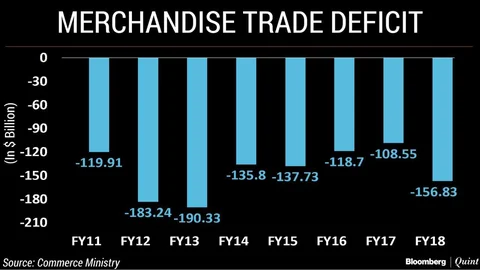 In Charts: What’s Behind India’s Widening Trade Deficit?
