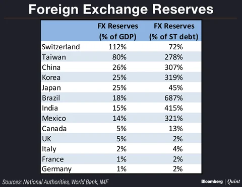 Is India Really A Currency Manipulator?
