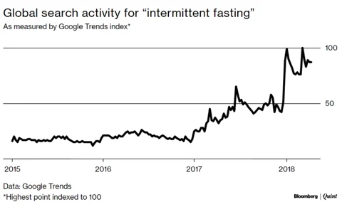 Silicon Valley Wants To Cash In On Fasting
