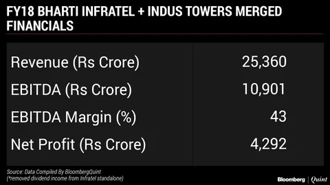 Bharti Infratel-Indus Tower Merger Explained