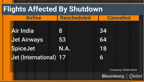 225 Flights Cancelled As Mumbai Airport Shuts Main Runway