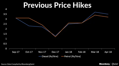 Oil Retailers Fall On Report Of Government Asking To Absorb Re 1 Price Hike