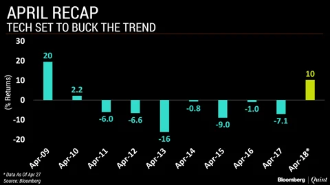 In Charts: How This April Has Been Unique For Markets (And Why)