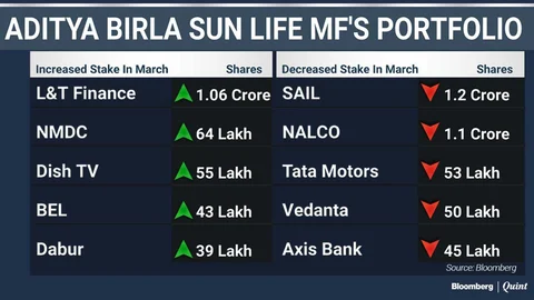 What India’s Top Three Mutual Funds Bought And Sold In March