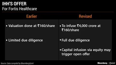 Fortis Forms Advisory Panel To Review Takeover Offers