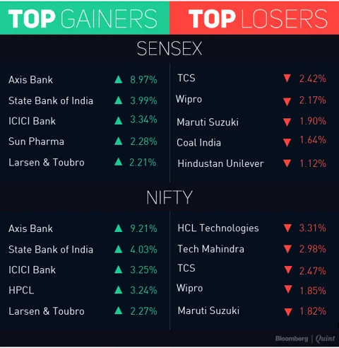 Sensex, Nifty Post Best Monthly Gain In Six On Earnings Outlook