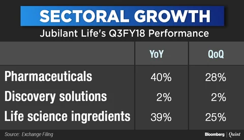 Will Jubilant Life Live Up To Bullish Forecasts As Key Segment Slows?