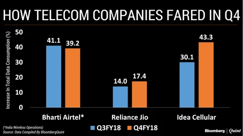 Falling Tariffs Hurt Reliance Jio As Well