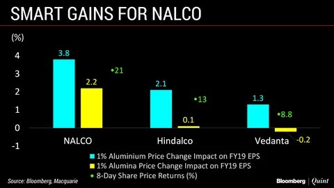 Nalco Beats Rival Aluminium Producers. Here’s Why