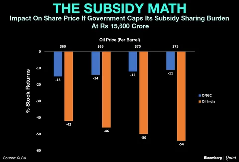 Why CLSA Prefers ONGC Over Oil India