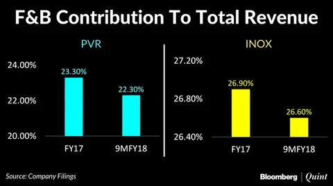 Why Any Food Pricing Curbs Will Impact Multiplexes