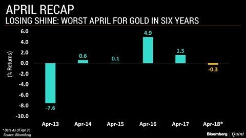 In Charts: How This April Has Been Unique For Markets (And Why)