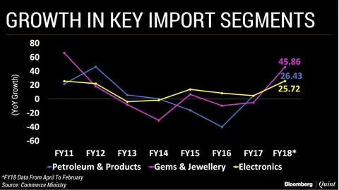 In Charts: What’s Behind India’s Widening Trade Deficit?
