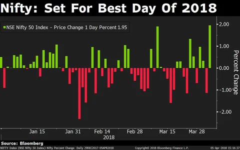 Nifty Clocks Best One-Day Gain In Two Years On RBI Outlook