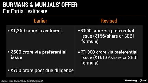 Fortis Forms Advisory Panel To Review Takeover Offers
