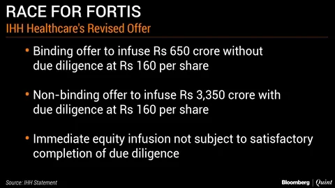 IHH Healthcare Revises Offer For Fortis
