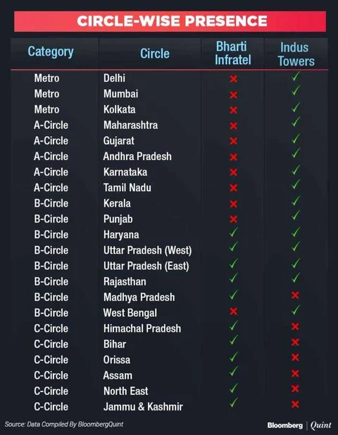 Bharti Infratel-Indus Tower Merger Explained