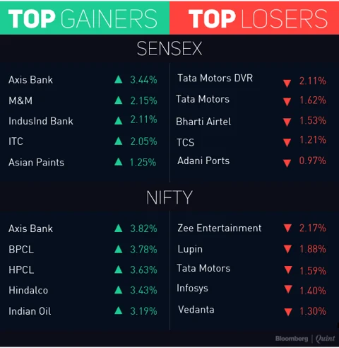 Sensex, Nifty Settle At Over Three-Week High Led By ITC