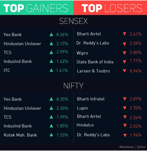 Sensex, Nifty Rise On Expiry Day; Yes Bank Surges 8% On Q4 Beat