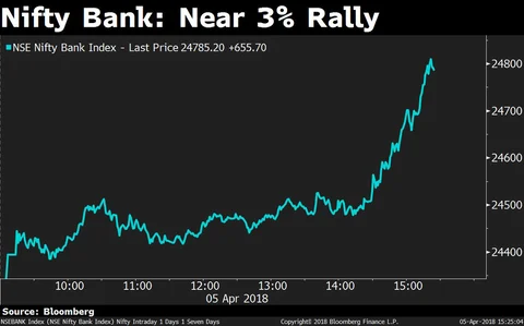 Nifty Clocks Best One-Day Gain In Two Years On RBI Outlook