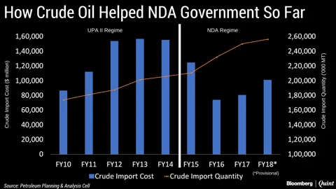 Modi’s Get More, Pay Less Oil Bonanza