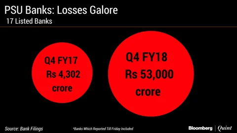 Public Sector Banks Lose More Than Rs 50,000 Crore In Q4