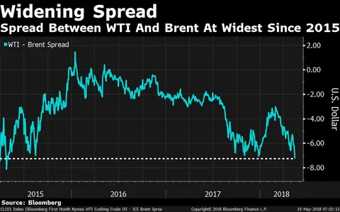 WTI-Brent Spread At Its Widest In Two Years