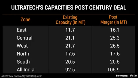 What Century Textiles Deal Means For UltraTech Cement