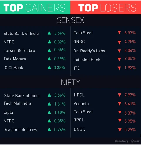 Sensex, Nifty Resume Decline After A Day’s Breather As Earnings Disappoint