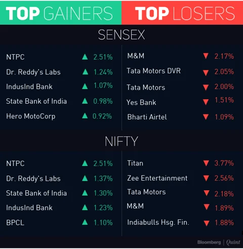 Sensex, Nifty Pause Ahead Of Karnataka Poll Outcome