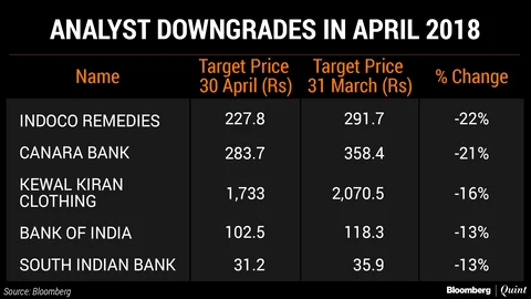 Stocks That Saw Maximum Change In Target Price In April