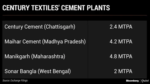 Century Textiles To Spin Off Cement Business, Merge It With UltraTech