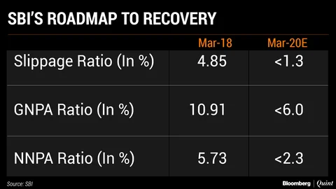 SBI Draws Out A Two-Year Road Map To Recovery