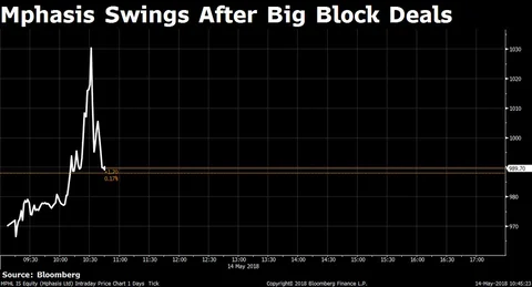 Mphasis Swings After Promoter Blackstone Sells 8% Stake