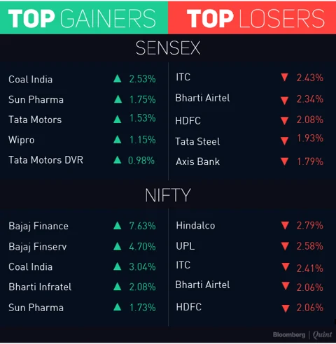 Sensex, Nifty Extend Losses For Third Straight Day