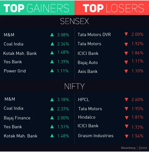 Sensex, Nifty Extend Losses Amid Weak Global Cues