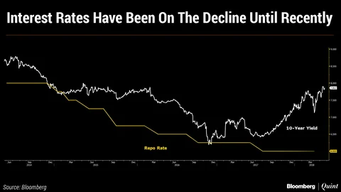 In Charts: How Equities, Currencies And Bonds Fared Over Modi’s Four-Year Tenure