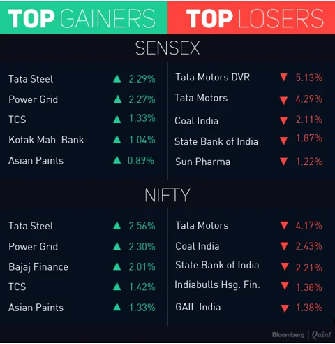 Sensex, Nifty End Lower On Karnataka Cliffhanger