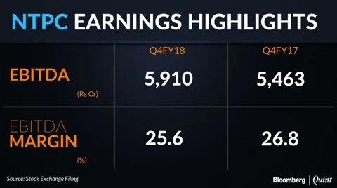 Q4 Results: NTPC’s Profit Beats Estimates, Margins Disappoint