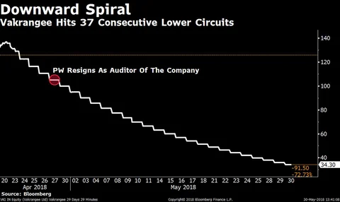 What To Make Of The Auditor Resignations At Vakrangee And Manpasand Beverages