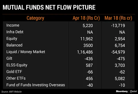 Mutual Fund Assets Rise The Most In A Year To A Record In April