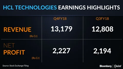 HCL Tech Q4 Profit Meets Estimates Led By Next-Gen Services